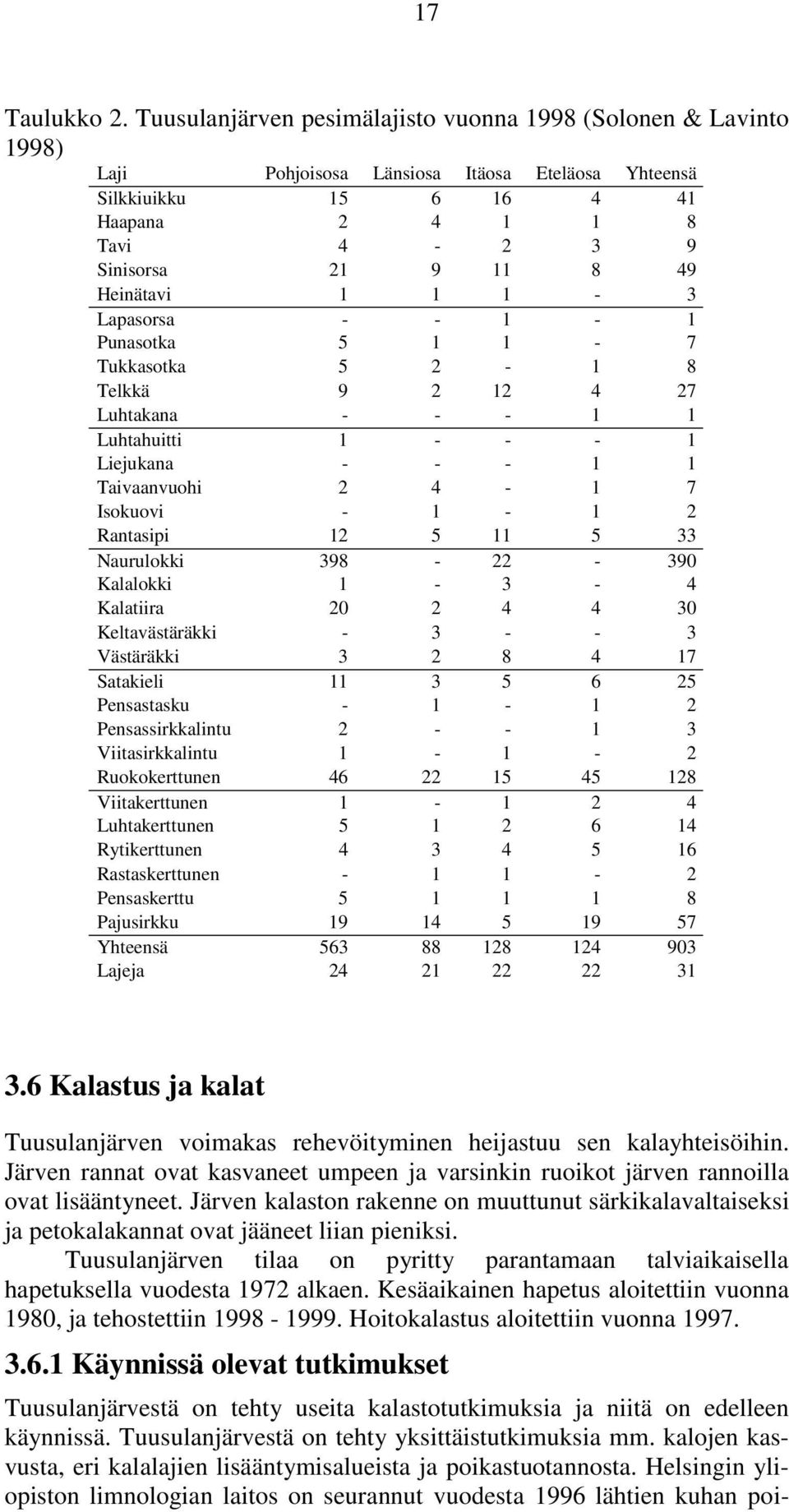 Heinätavi 1 1 1-3 Lapasorsa - - 1-1 Punasotka 5 1 1-7 Tukkasotka 5 2-1 8 Telkkä 9 2 12 4 27 Luhtakana - - - 1 1 Luhtahuitti 1 - - - 1 Liejukana - - - 1 1 Taivaanvuohi 2 4-1 7 Isokuovi - 1-1 2