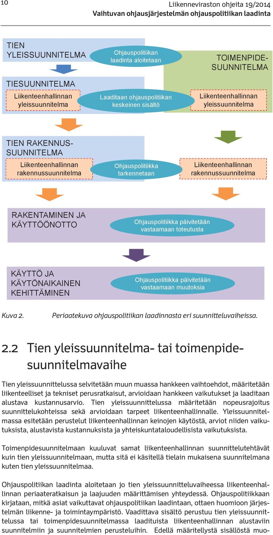 RAKENTAMINEN JA KÄYTTÖÖNOTTO Ohjauspolitiikka päivitetään vastaamaan toteutusta KÄYTTÖ JA KÄYTÖNAIKAINEN KEHITTÄMINEN Ohjauspolitiikka päivitetään vastaamaan muutoksia Kuva 2.