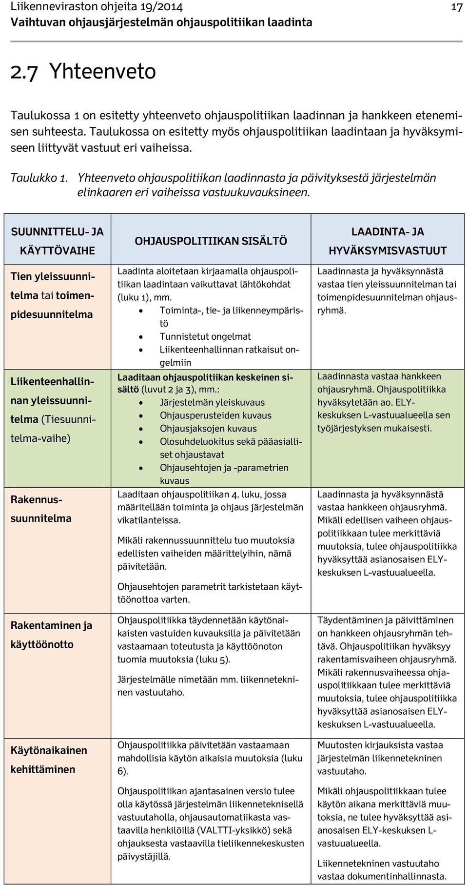 Yhteenveto ohjauspolitiikan laadinnasta ja päivityksestä järjestelmän elinkaaren eri vaiheissa vastuukuvauksineen.