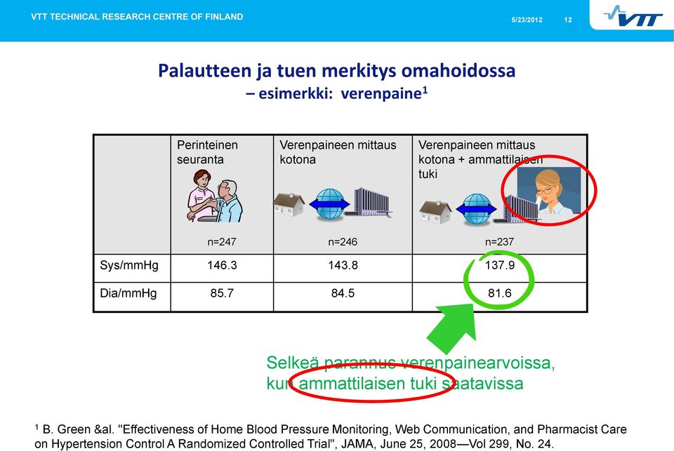 6 Selkeä parannus verenpainearvoissa, kun ammattilaisen tuki saatavissa 1 B. Green &al.