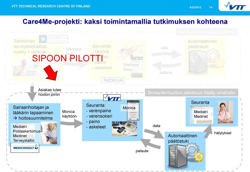 tulee hoidon piiriin Terveydenhuollon palveluun liitetty omahoito Sairaanhoitajan ja lääkärin tapaaminen hoitosuunnitelma Mediatri Potilaskertomus Medinet