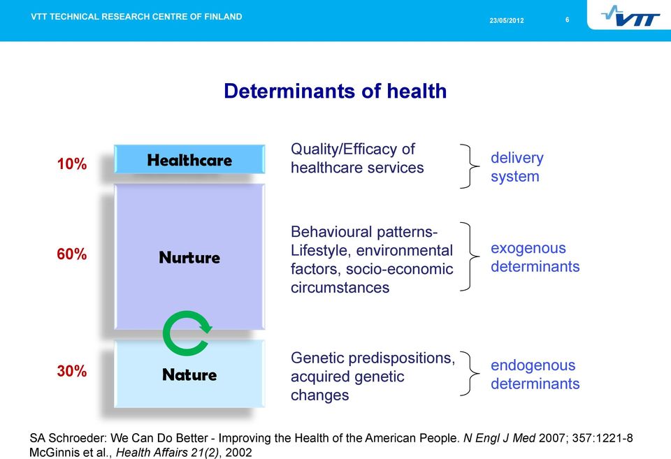 30% Nature Genetic predispositions, acquired genetic changes endogenous determinants SA Schroeder: We Can Do Better