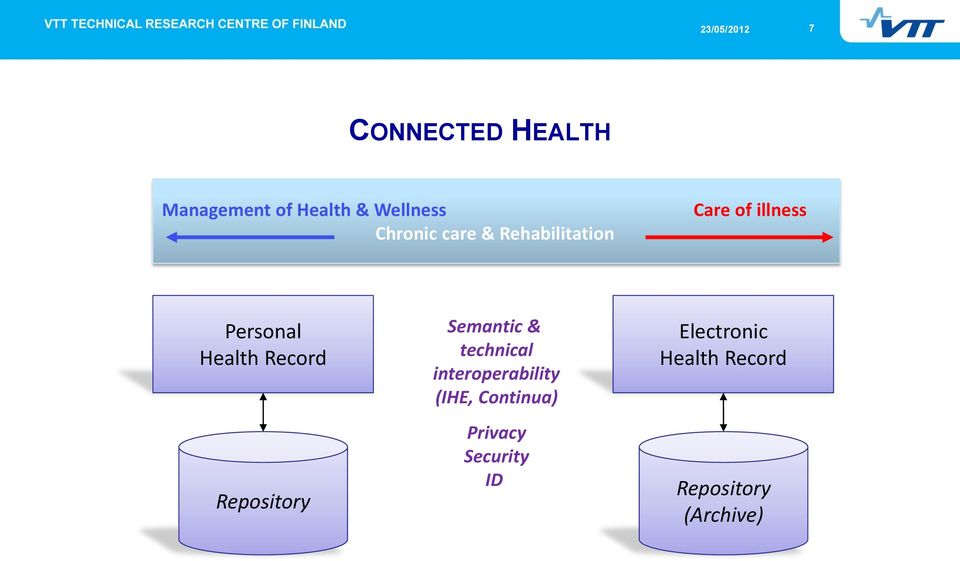 Record Repository Semantic & technical interoperability (IHE,