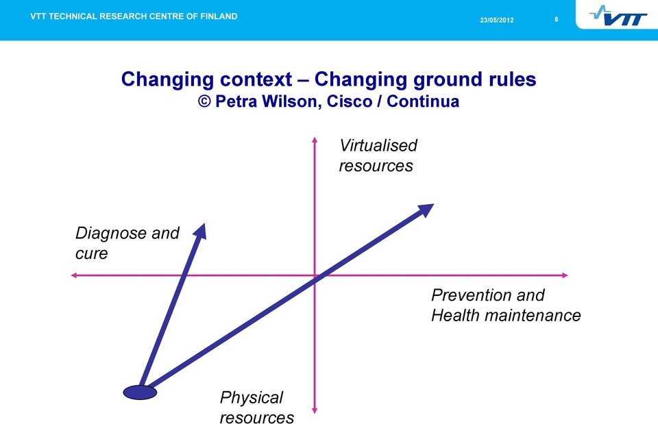 Virtualised resources Diagnose and cure