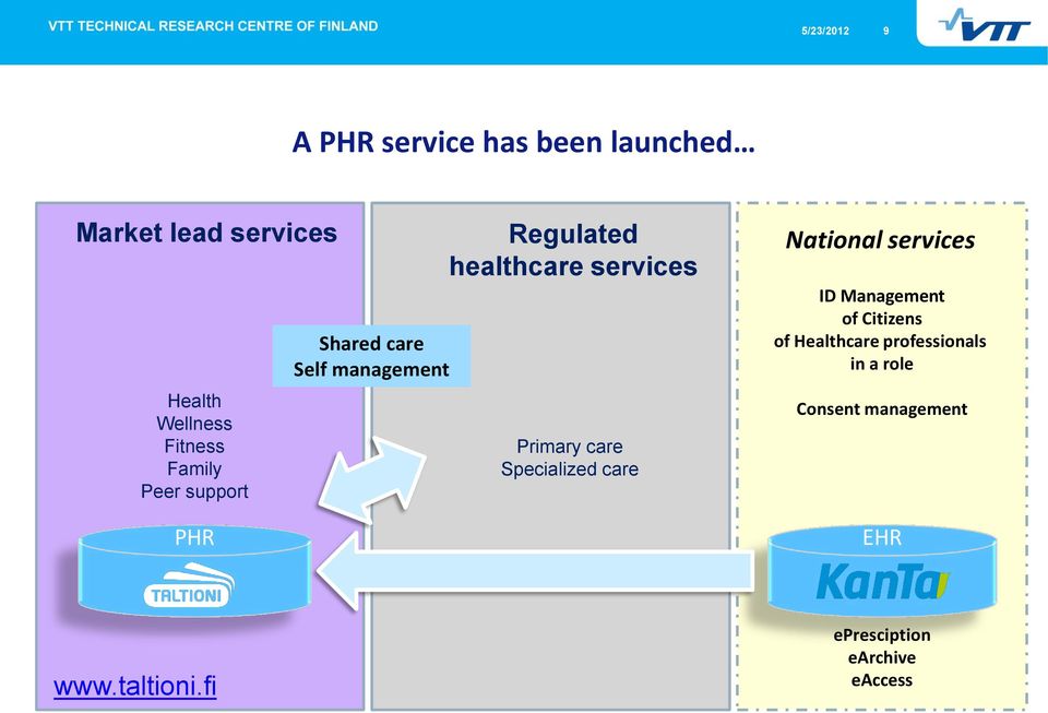 services Primary care Specialized care National services ID Management of Citizens of