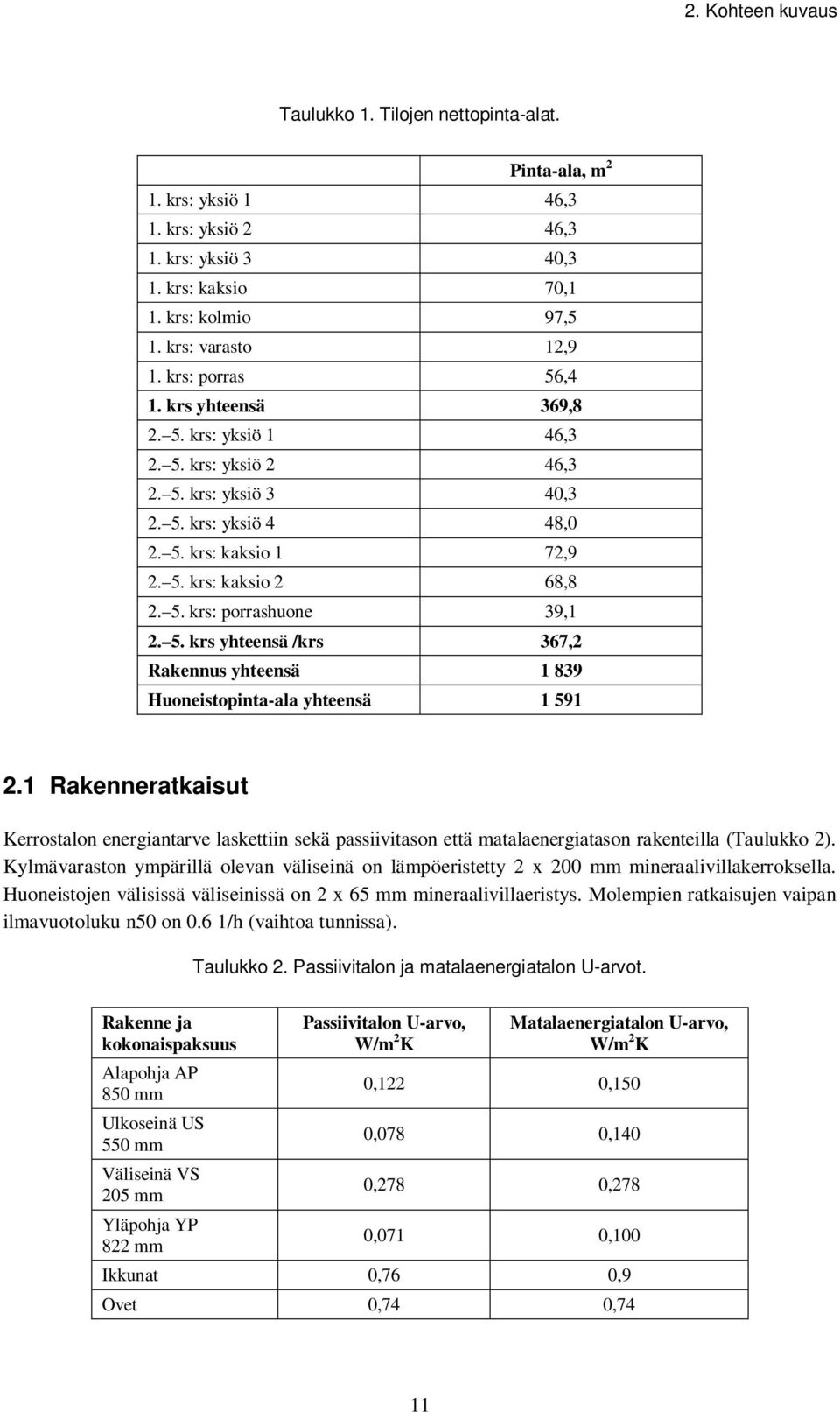 5. krs yhteensä /krs 367,2 Rakennus yhteensä 1 839 Huoneistopinta-ala yhteensä 1 591 2.