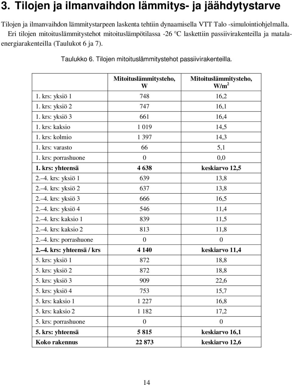 Eri tilojen mitoituslämmitystehot mitoituslämpötilassa -26 C laskettiin passiivirakenteilla ja matalaenergiarakenteilla (Taulukot 6 ja 7). Taulukko 6.