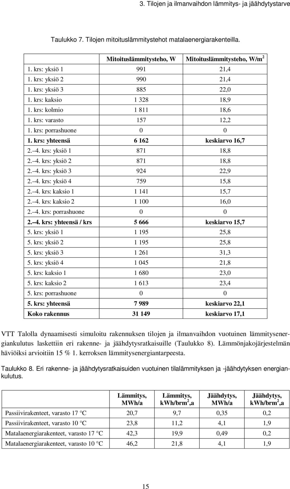 krs: yhteensä 6 162 keskiarvo 16,7 2. 4. krs: yksiö 1 871 18,8 2. 4. krs: yksiö 2 871 18,8 2. 4. krs: yksiö 3 924 22,9 2. 4. krs: yksiö 4 759 15,8 2. 4. krs: kaksio 1 1 141 15,7 2. 4. krs: kaksio 2 1 100 16,0 2.