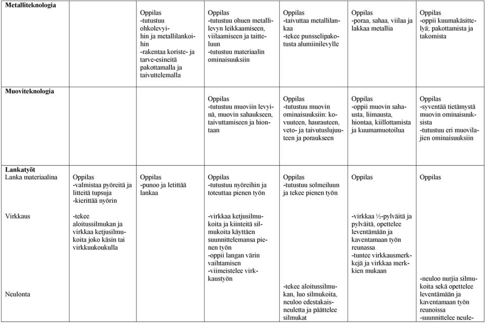 Muoviteknologia tutustuu muoviin levyinä, muovin sahaukseen, taivuttamiseen ja hiontaan tutustuu muovin ominaisuuksiin: kovuuteen, haurauteen, veto ja taivutuslujuuteen ja poraukseen oppii muovin