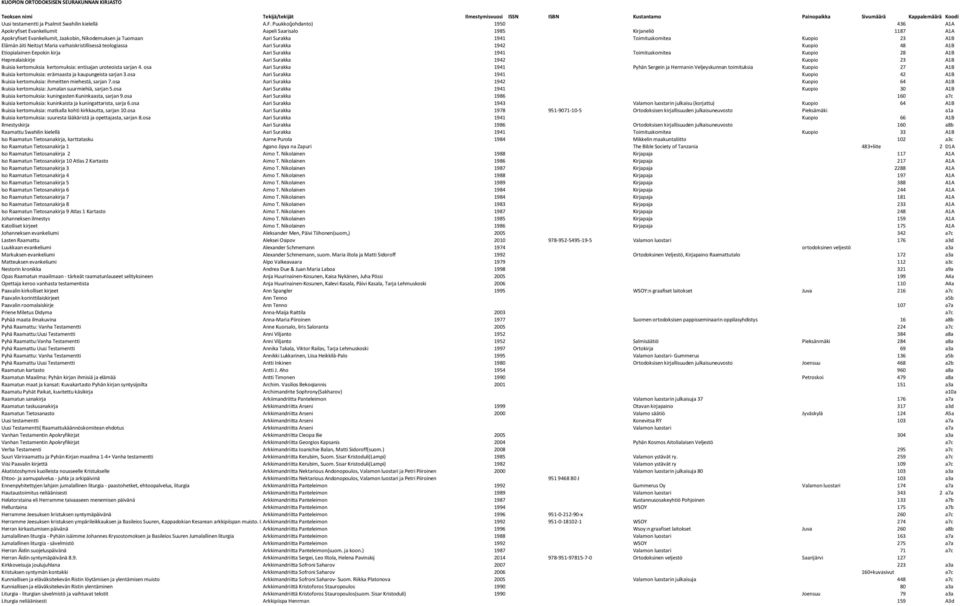 23 A1B Elämän äiti Neitsyt Maria varhaiskristillisessä teologiassa Aari Surakka 1942 Kuopio 48 A1B Etiopialainen Eepokin kirja Aari Surakka 1941 Toimituskomitea Kuopio 28 A1B Heprealaiskirje Aari