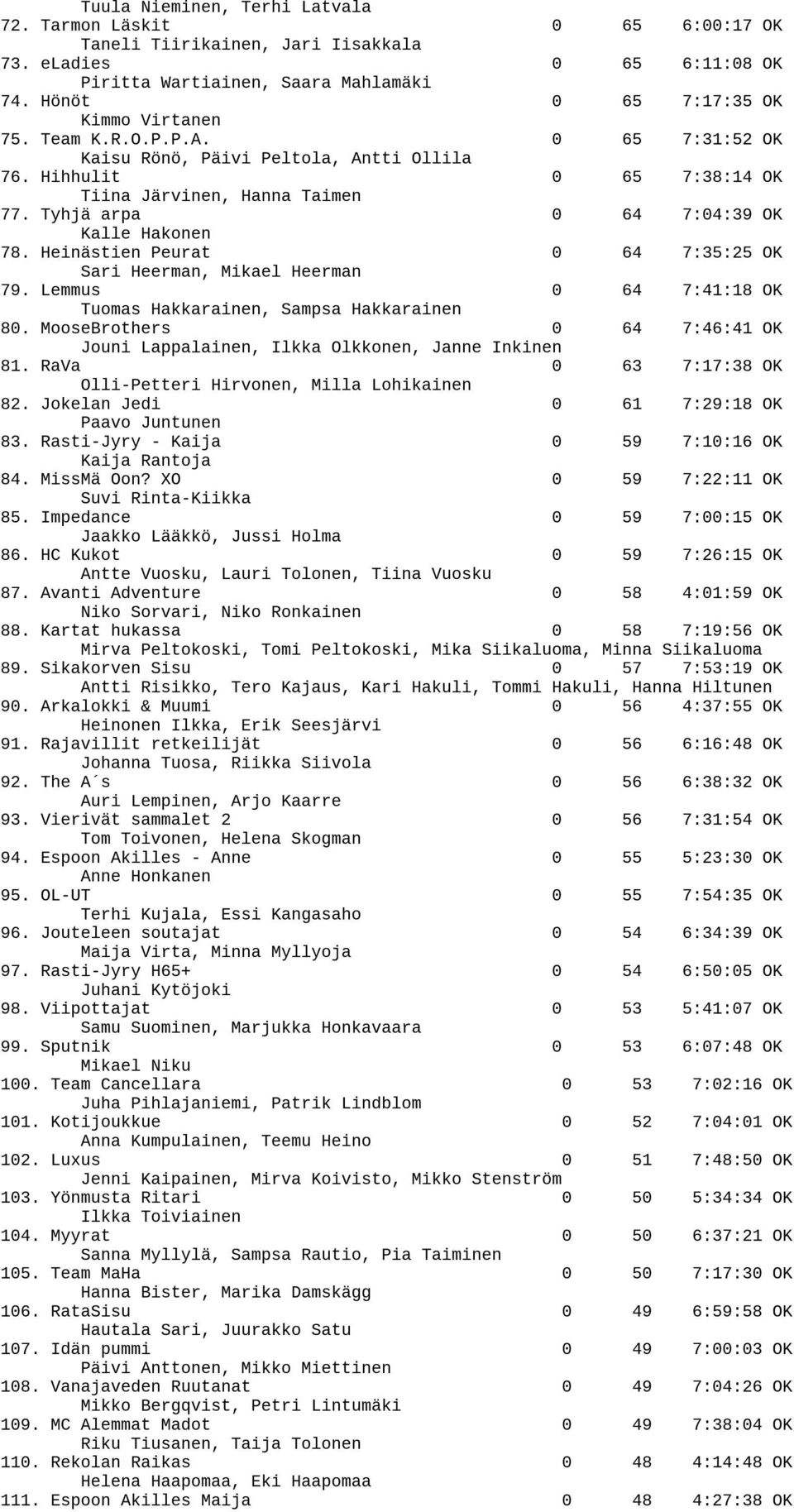 Tyhjä arpa 0 64 7:04:39 OK Kalle Hakonen 78. Heinästien Peurat 0 64 7:35:25 OK Sari Heerman, Mikael Heerman 79. Lemmus 0 64 7:41:18 OK Tuomas Hakkarainen, Sampsa Hakkarainen 80.