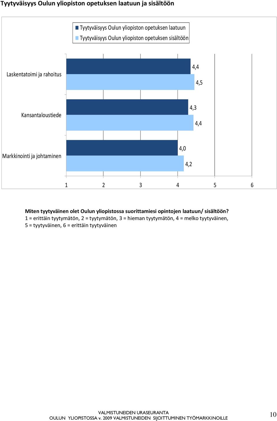 johtaminen 4,0 4,2 1 2 3 4 5 6 Miten tyytyväinen olet Oulun yliopistossa suorittamiesi opintojen laatuun/ sisältöön?