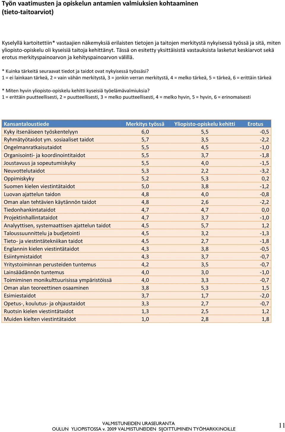 * Kuinka tärkeitä seuraavat tiedot ja taidot ovat nykyisessä työssäsi?