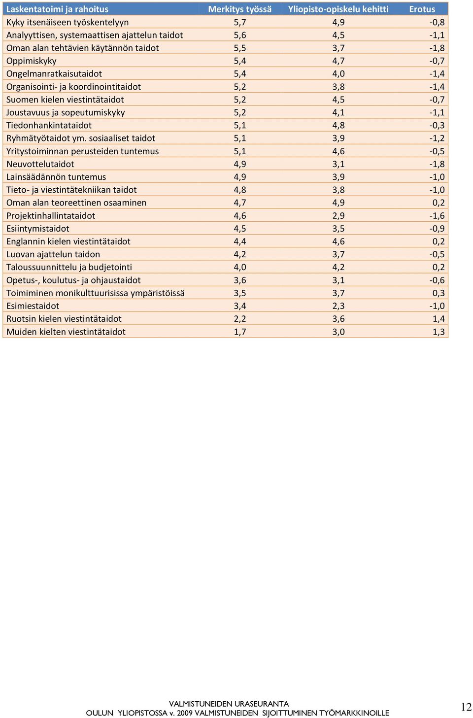 sopeutumiskyky 5,2 4,1-1,1 Tiedonhankintataidot 5,1 4,8-0,3 Ryhmätyötaidot ym.