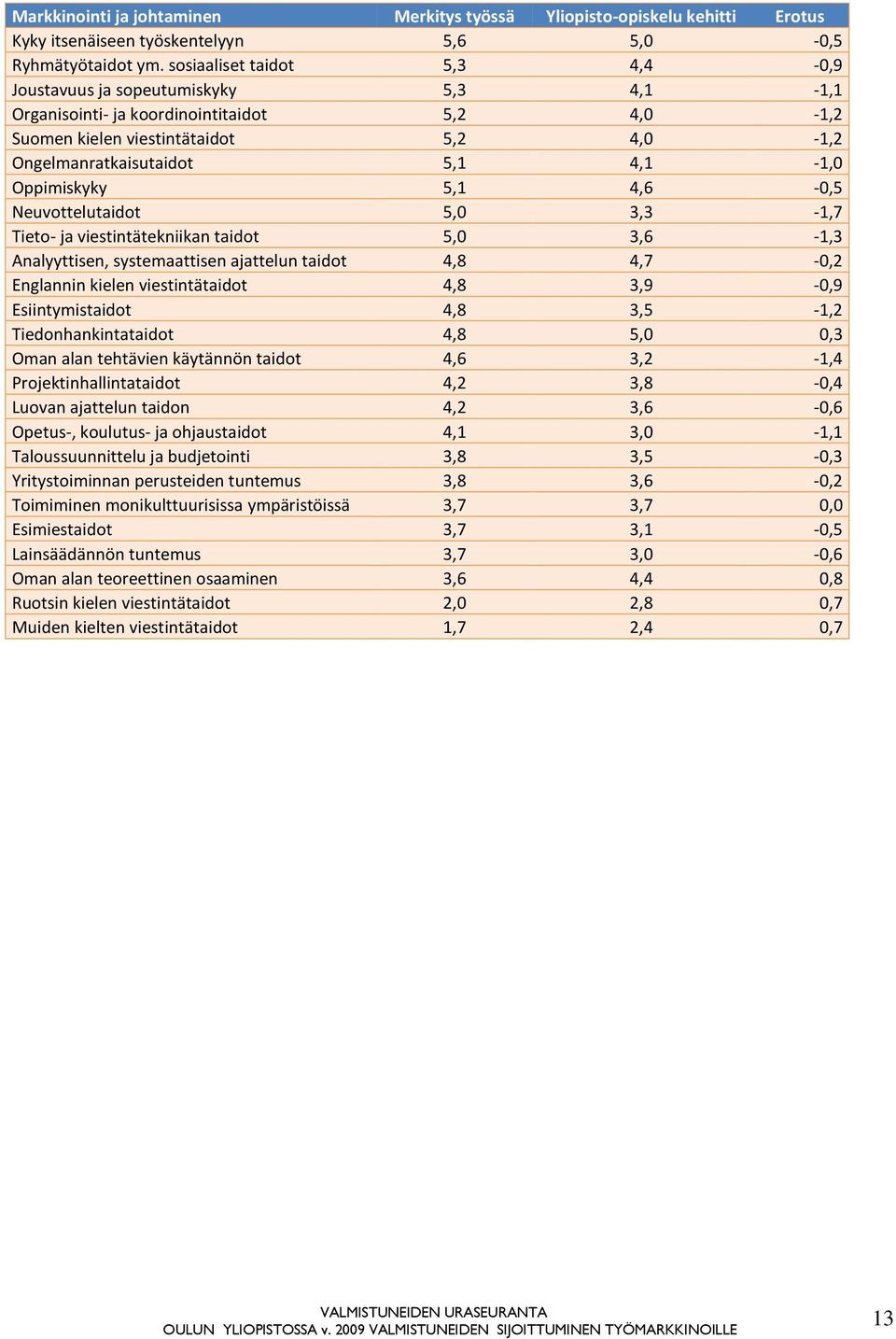 Oppimiskyky 5,1 4,6-0,5 Neuvottelutaidot 5,0 3,3-1,7 Tieto- ja viestintätekniikan taidot 5,0 3,6-1,3 Analyyttisen, systemaattisen ajattelun taidot 4,8 4,7-0,2 Englannin kielen viestintätaidot 4,8