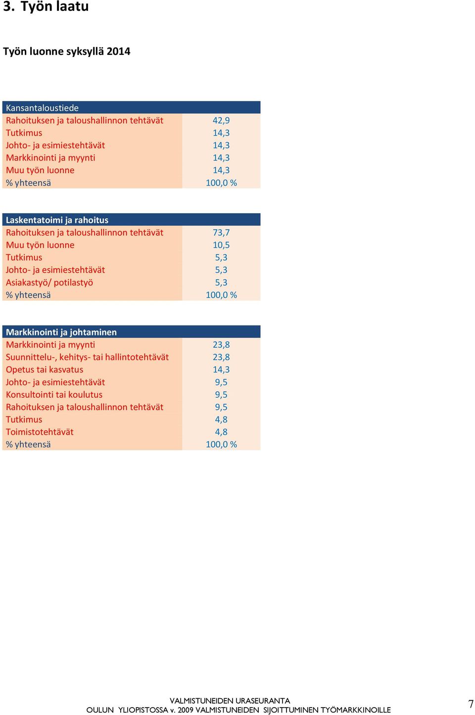 Asiakastyö/ potilastyö 5,3 % yhteensä 100,0 % Markkinointi ja johtaminen Markkinointi ja myynti 23,8 Suunnittelu-, kehitys- tai hallintotehtävät 23,8 Opetus tai