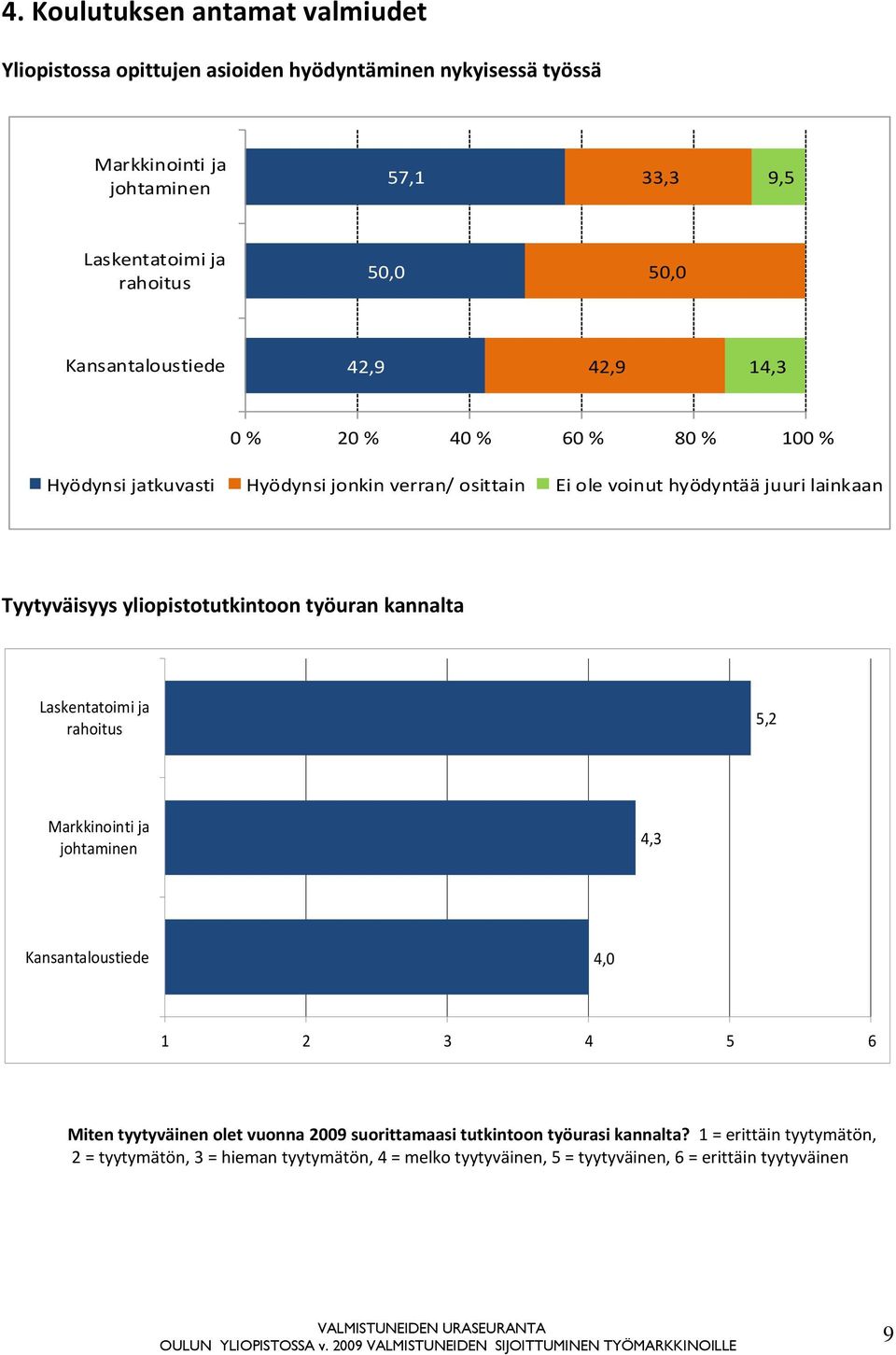 Tyytyväisyys yliopistotutkintoon työuran kannalta Laskentatoimi ja rahoitus 5,2 Markkinointi ja johtaminen 4,3 4,0 1 2 3 4 5 6 Miten tyytyväinen olet vuonna 2009