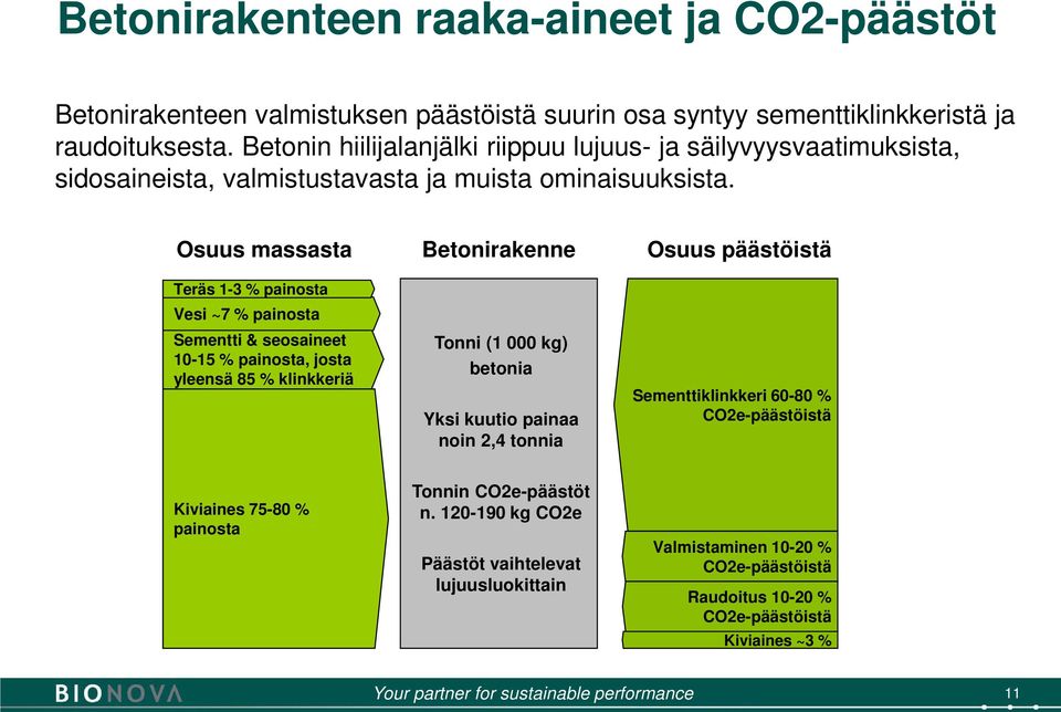 Osuus massasta Teräs 1-3 % painosta Vesi ~7 % painosta Sementti & seosaineet 10-15 % painosta, josta yleensä 85 % klinkkeriä Betonirakenne Tonni (1 000 kg) betonia Yksi kuutio painaa noin 2,4