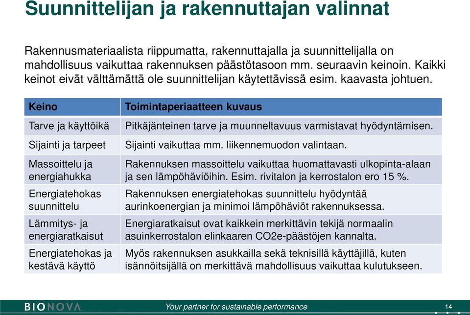 Keino Tarve ja käyttöikä Sijainti ja tarpeet Massoittelu ja energiahukka Energiatehokas suunnittelu Lämmitys- ja energiaratkaisut Energiatehokas ja kestävä käyttö Toimintaperiaatteen kuvaus