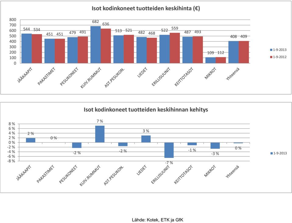 112 48 49 1-9-212 Isot kodinkoneet tuotteiden keskihinnan