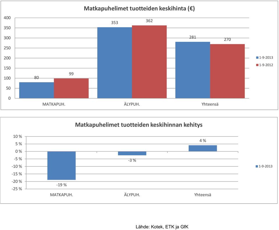 Yhteensä Matkapuhelimet tuotteiden keskihinnan