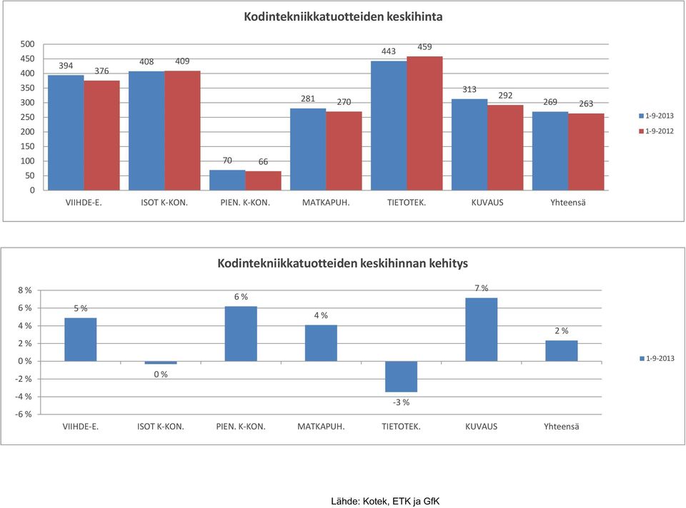 KUVAUS Yhteensä 1-9-212 6 % 4 % 2 % -2 % -4 % -6 % Kodintekniikkatuotteiden keskihinnan