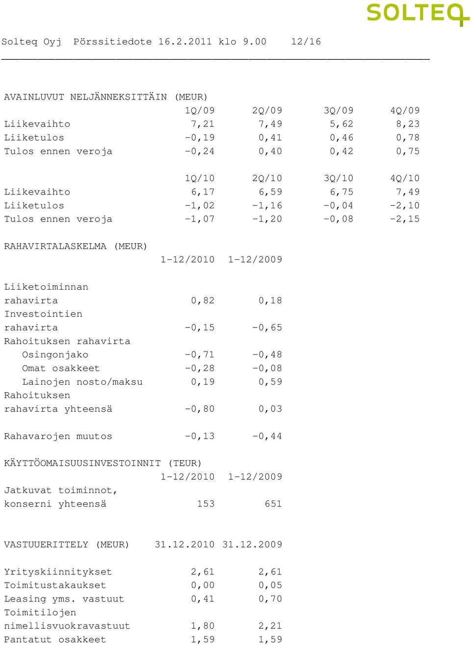 Liikevaihto 6,17 6,59 6,75 7,49 Liiketulos -1,02-1,16-0,04-2,10 Tulos ennen veroja -1,07-1,20-0,08-2,15 RAHAVIRTALASKELMA (MEUR) 1-12/2010 1-12/2009 Liiketoiminnan rahavirta 0,82 0,18 Investointien