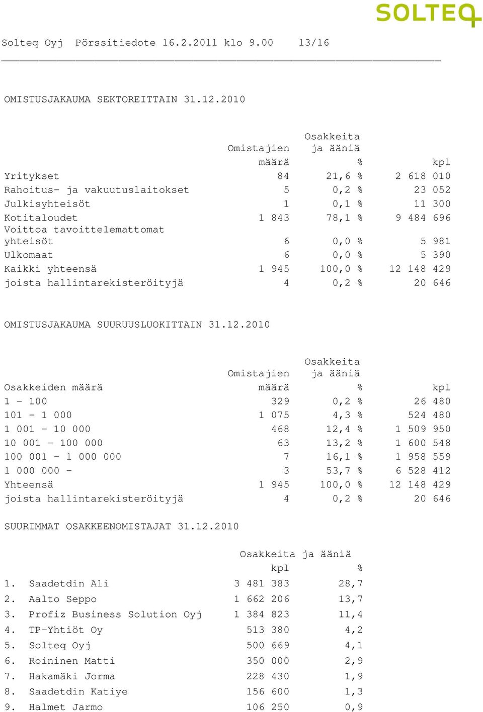 tavoittelemattomat yhteisöt 6 0,0 % 5 981 Ulkomaat 6 0,0 % 5 390 Kaikki yhteensä 1 945 100,0 % 12 