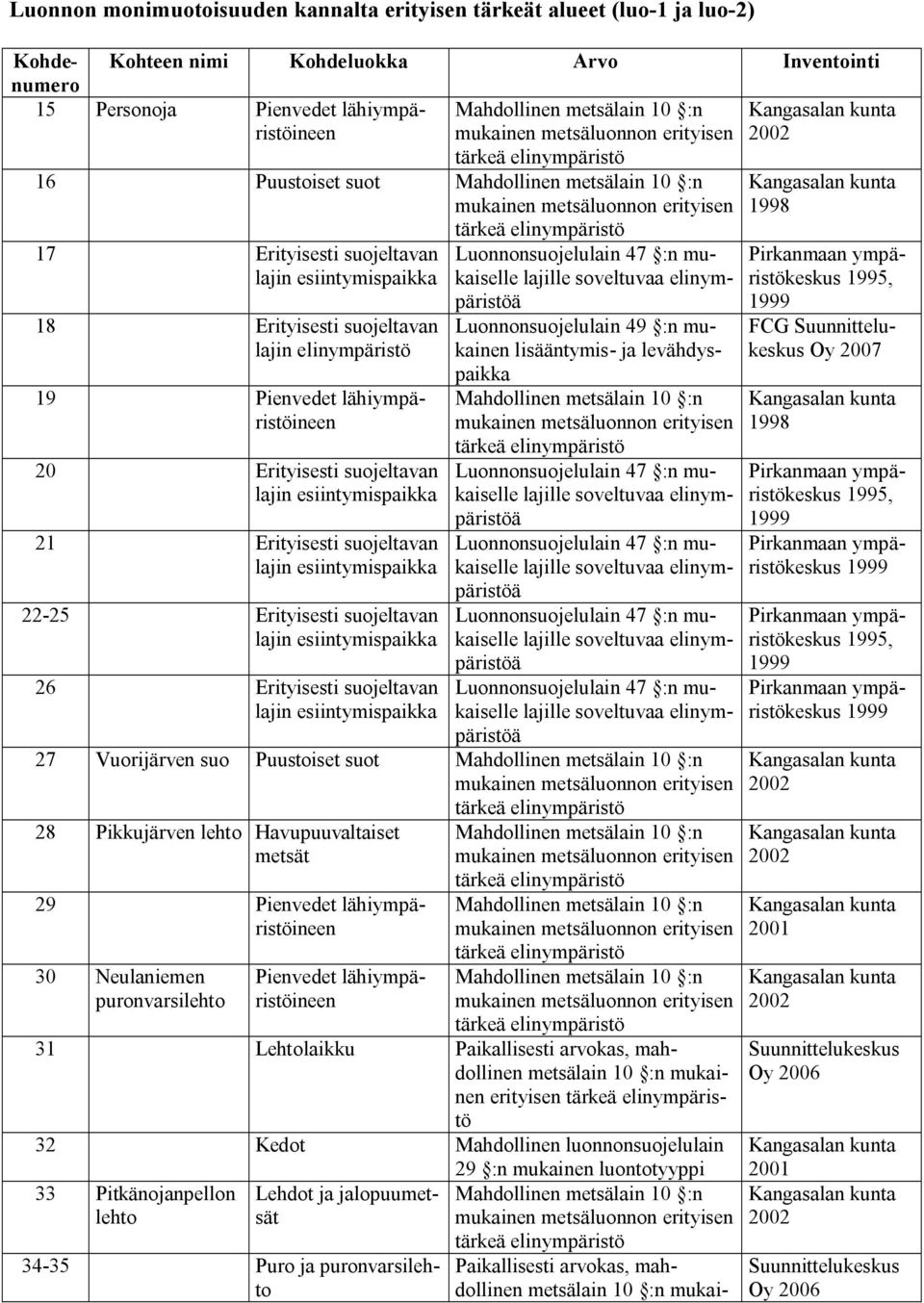 suojeltavan Luonnonsuojelulain 49 :n mukainen lisääntymis- ja levähdyspaikka 27 Vuorijärven suo Puustoiset suot 28 Pikkujärven Havupuuvaltaiset metsät 29 Pienvedet lähiympäristöineen 30 Neulaniemen