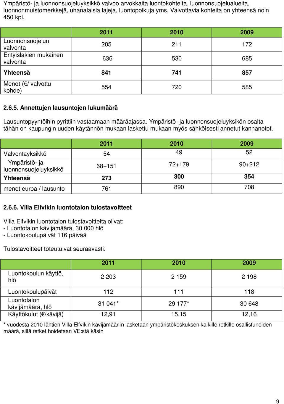 Luonnonsuojelun valvonta Erityislakien mukainen valvonta 2011 2010 2009 205 211 172 636 530 685 Yhteensä 841 741 857 Menot ( / valvottu kohde) 554 720 585 2.6.5. Annettujen lausuntojen lukumäärä Lausuntopyyntöihin pyrittiin vastaamaan määräajassa.