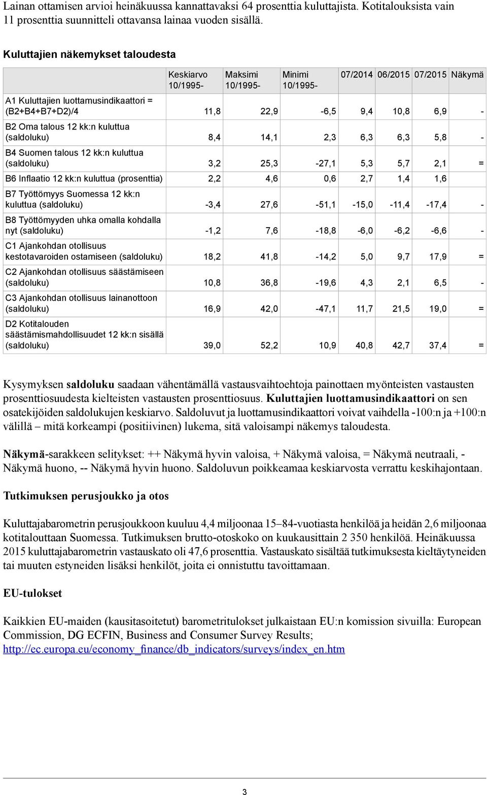 Oma talous 12 kk:n kuluttua 8,4 14,1 2,3 6,3 6,3 5,8 B4 Suomen talous 12 kk:n kuluttua 3,2 25,3 27,1 5,3 5,7 2,1 B6 Inflaatio 12 kk:n kuluttua (prosenttia) 2,2 4,6 0,6 2,7 1,4 1,6 B7 Työttömyys