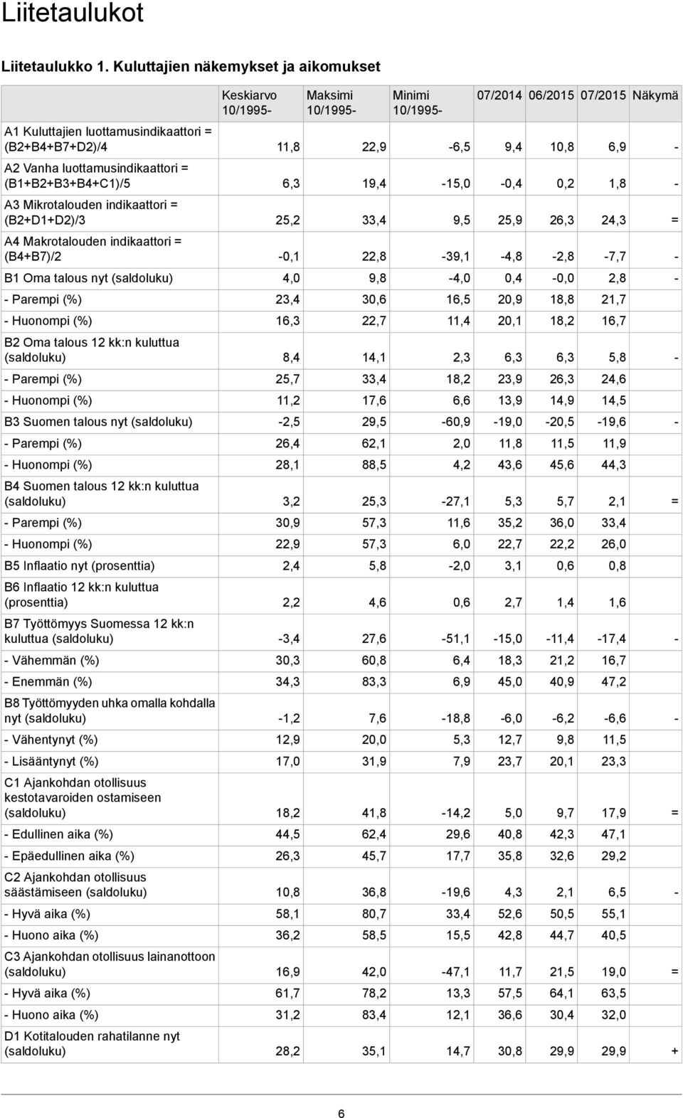 Vanha luottamusindikaattori (B1+B2+B3+B4+C1)/5 6,3 19,4 15,0 0,4 0,2 1,8 A3 Mikrotalouden indikaattori (B2+D1+D2)/3 25,2 33,4 9,5 25,9 26,3 24,3 A4 Makrotalouden indikaattori (B4+B7)/2 0,1 22,8 39,1