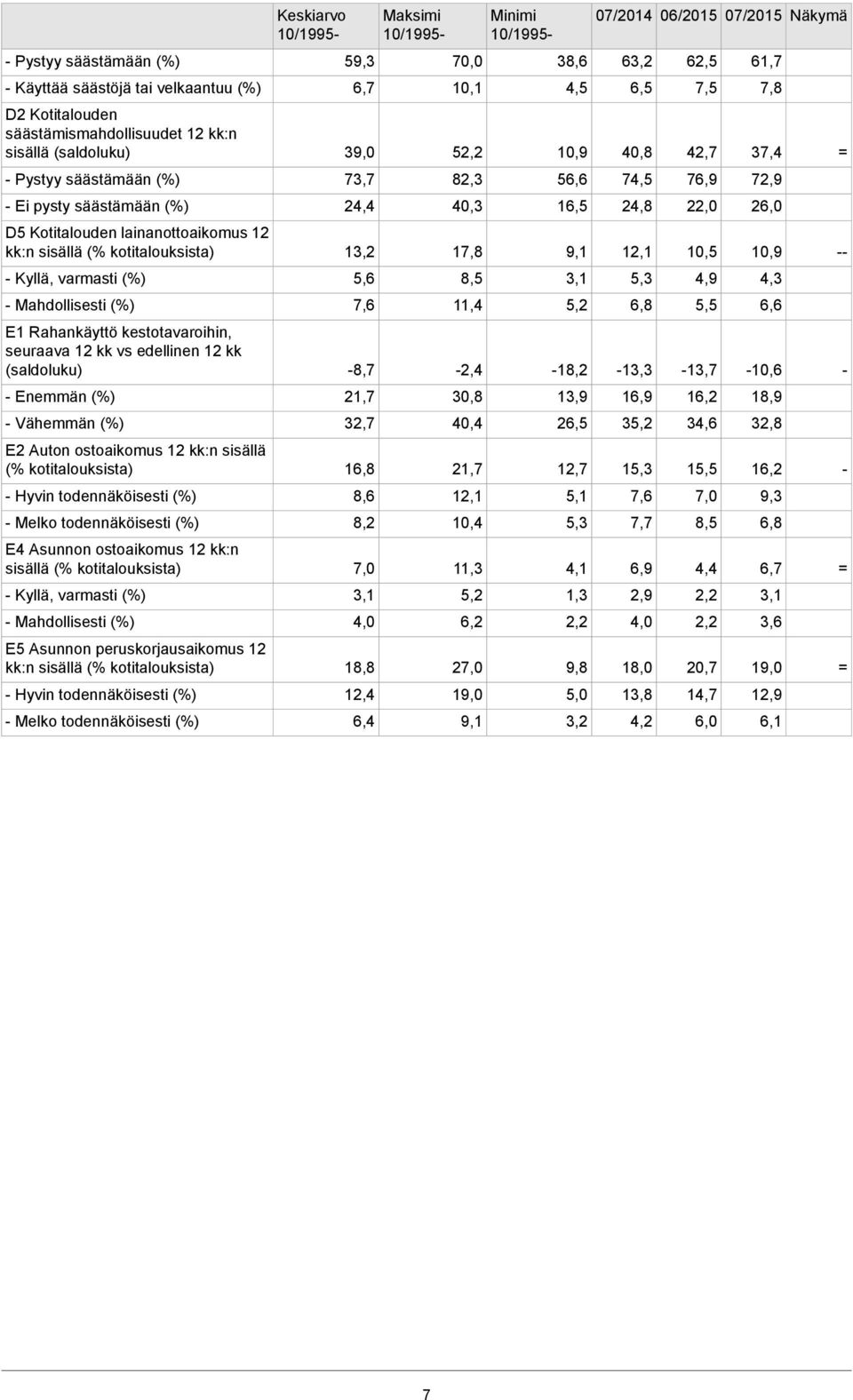 (% kotitalouksista) Hyvin (%) Melko (%) E4 Asunnon ostoaikomus 12 kk:n sisällä (% kotitalouksista) Kyllä, varmasti (%) Mahdollisesti (%) E5 Asunnon peruskorjausaikomus 12 kk:n sisällä (%