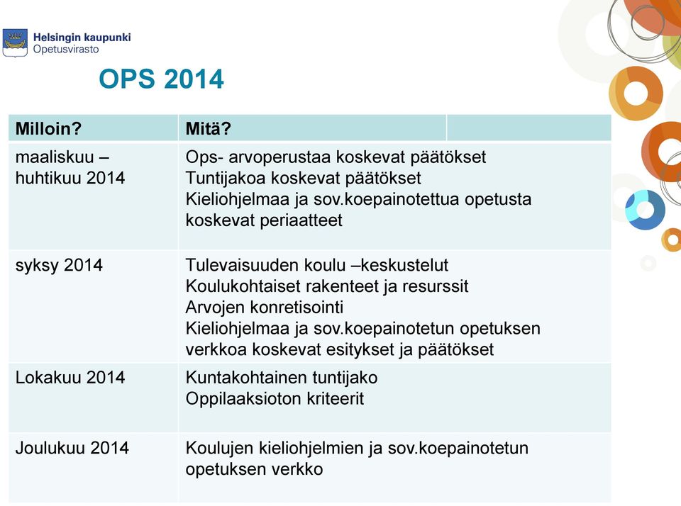 koepainotettua opetusta koskevat periaatteet Tulevaisuuden koulu keskustelut Koulukohtaiset rakenteet ja resurssit Arvojen