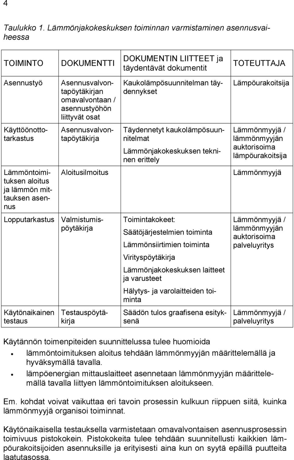 asennustyöhön liittyvät osat Kaukolämpösuunnitelman täydennykset Lämpöurakoitsija Käyttöönottotarkastus Asennusvalvontapöytäkirja Täydennetyt kaukolämpösuunnitelmat Lämmönjakokeskuksen tekninen