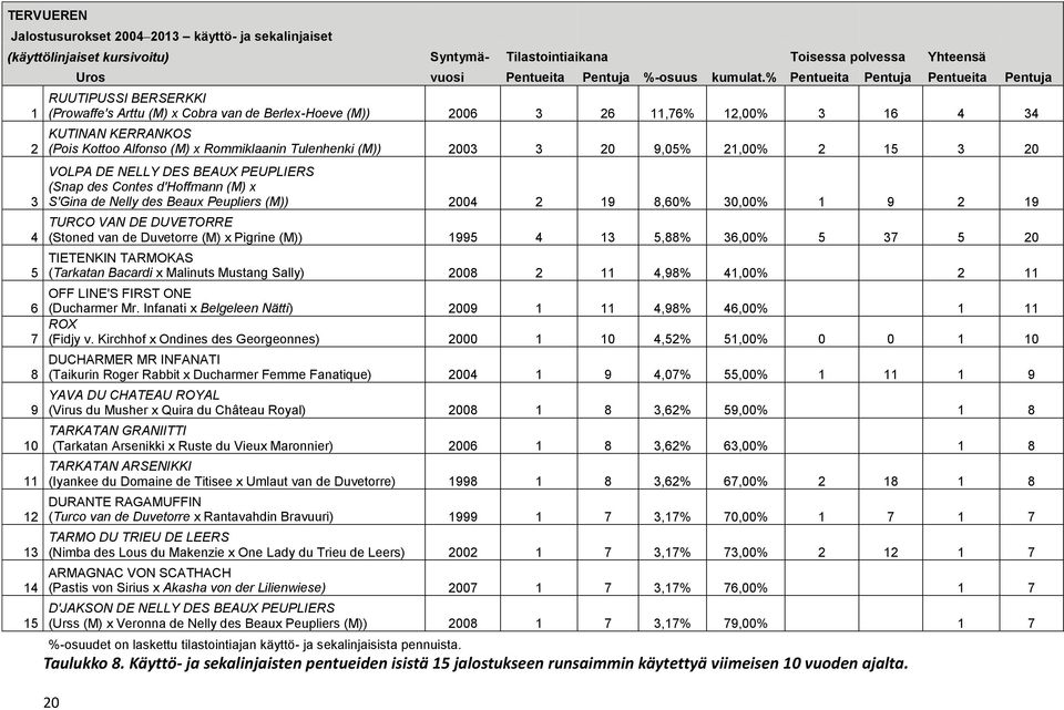 % Pentueita Pentuja Pentueita Pentuja RUUTIPUSSI BERSERKKI (Prowaffe's Arttu (M) x Cobra van de Berlex-Hoeve (M)) 2006 3 26 11,76% 12,00% 3 16 4 34 KUTINAN KERRANKOS (Pois Kottoo Alfonso (M) x