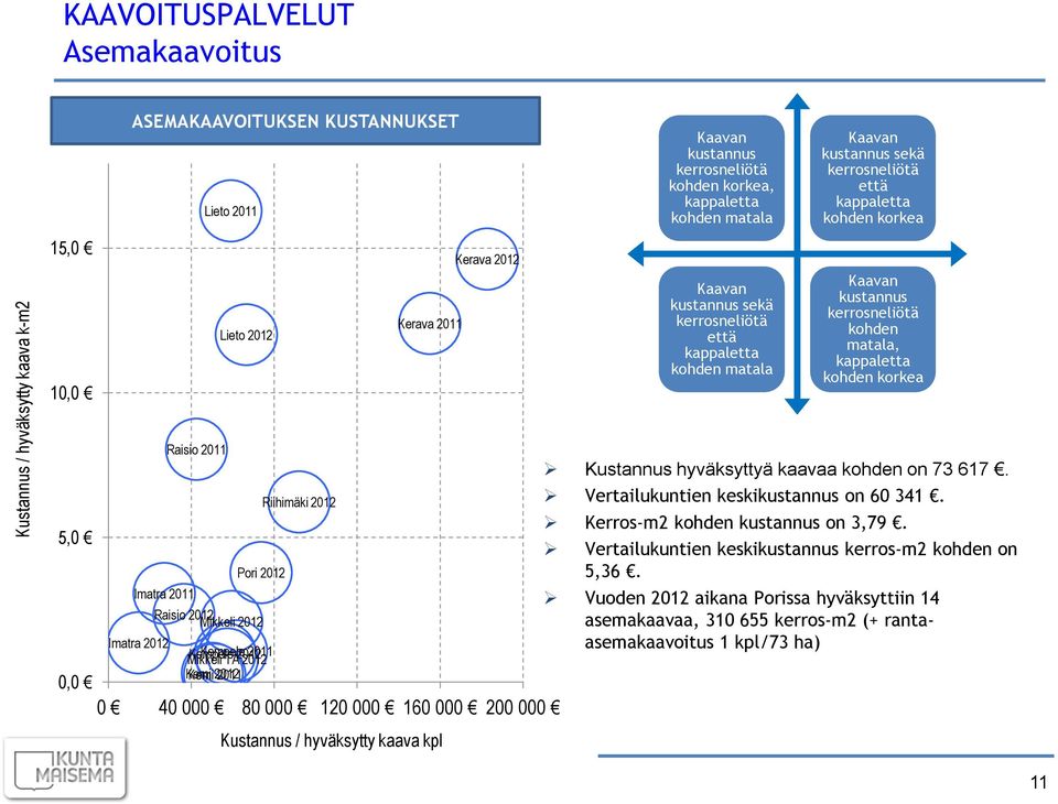 matala, kappaletta kohden korkea 5,0 Imatra 2011 Imatra 2012 Raisio 2011 Pori 2012 Raisio 2012 Mikkeli 2012 2011 Mikkeli Kempele TA 2012 2012 Kemi 2012 2011 Riihimäki 2012 0,0 0 40 000 80 000 120 000