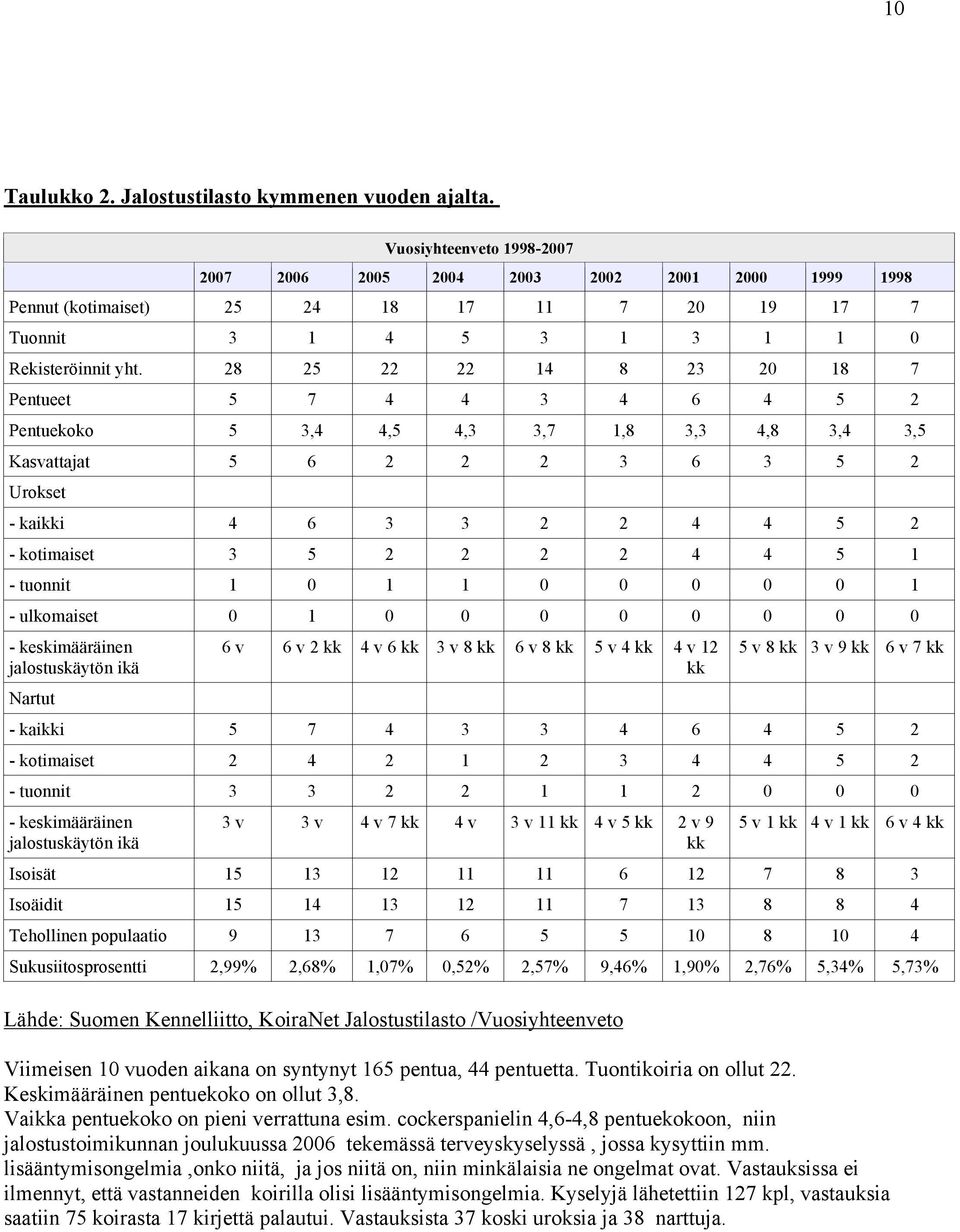 28 25 22 22 14 8 23 20 18 7 Pentueet 5 7 4 4 3 4 6 4 5 2 Pentuekoko 5 3,4 4,5 4,3 3,7 1,8 3,3 4,8 3,4 3,5 Kasvattajat 5 6 2 2 2 3 6 3 5 2 Urokset - kaikki 4 6 3 3 2 2 4 4 5 2 - kotimaiset 3 5 2 2 2 2
