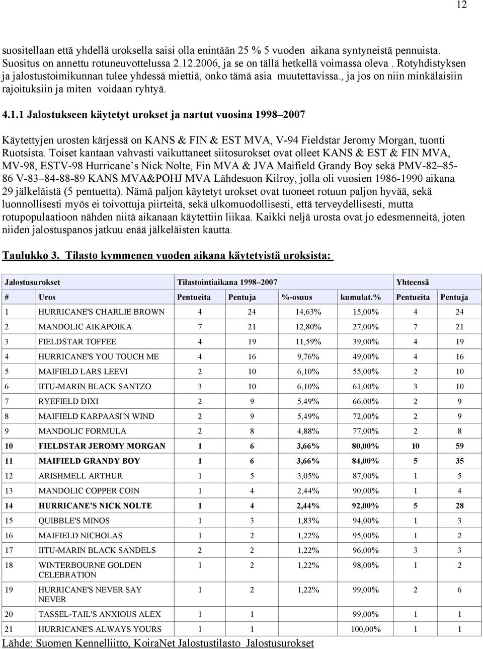 1 Jalostukseen käytetyt urokset ja nartut vuosina 1998 2007 Käytettyjen urosten kärjessä on KANS & FIN & EST MVA, V-94 Fieldstar Jeromy Morgan, tuonti Ruotsista.