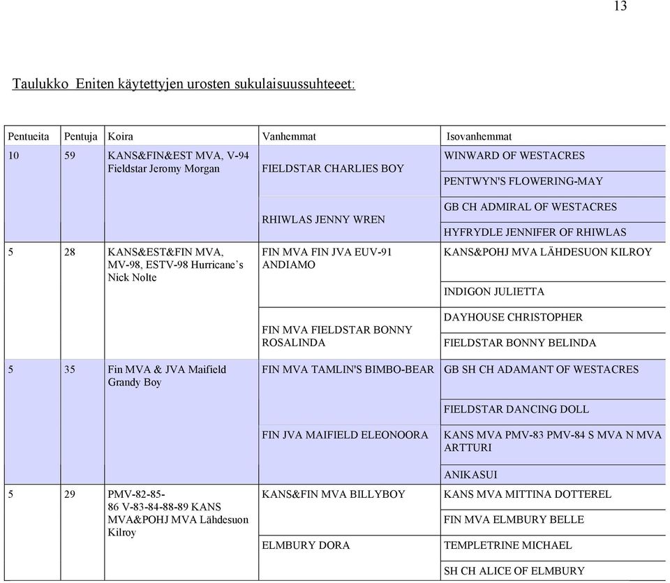 Kilroy RHIWLAS JENNY WREN FIN MVA FIN JVA EUV-91 ANDIAMO FIN MVA FIELDSTAR BONNY ROSALINDA FIN MVA TAMLIN'S BIMBO-BEAR FIN JVA MAIFIELD ELEONOORA KANS&FIN MVA BILLYBOY ELMBURY DORA GB CH ADMIRAL OF