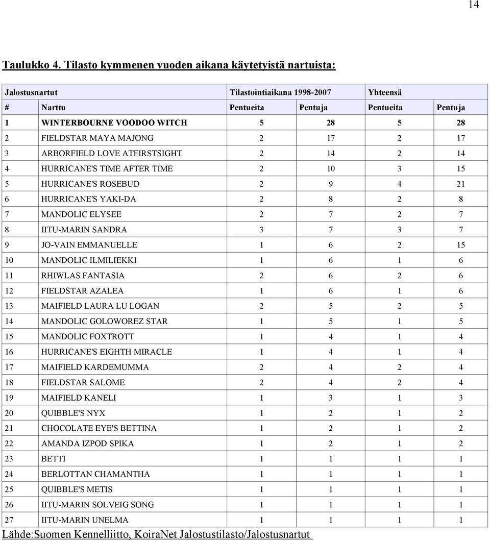 FIELDSTAR MAYA MAJONG 2 17 2 17 3 ARBORFIELD LOVE ATFIRSTSIGHT 2 14 2 14 4 HURRICANE'S TIME AFTER TIME 2 10 3 15 5 HURRICANE'S ROSEBUD 2 9 4 21 6 HURRICANE'S YAKI-DA 2 8 2 8 7 MANDOLIC ELYSEE 2 7 2 7