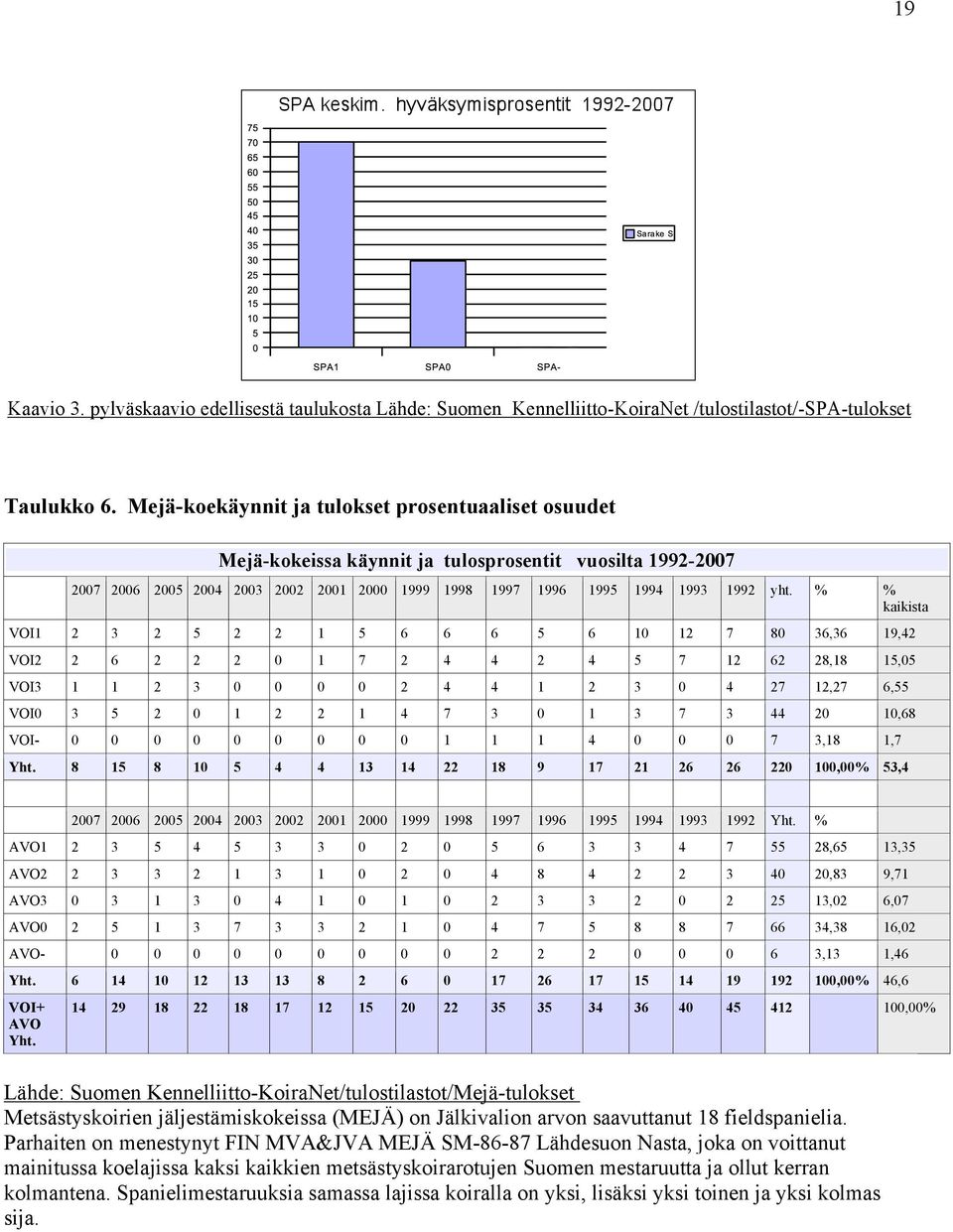 % % kaikista VOI1 2 3 2 5 2 2 1 5 6 6 6 5 6 10 12 7 80 36,36 19,42 VOI2 2 6 2 2 2 0 1 7 2 4 4 2 4 5 7 12 62 28,18 15,05 VOI3 1 1 2 3 0 0 0 0 2 4 4 1 2 3 0 4 27 12,27 6,55 VOI0 3 5 2 0 1 2 2 1 4 7 3 0