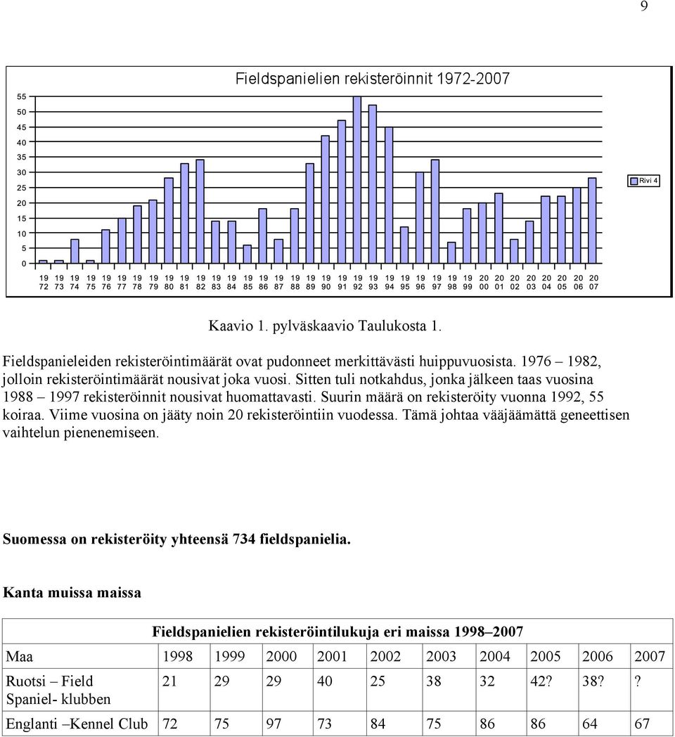 Viime vuosina on jääty noin 20 rekisteröintiin vuodessa. Tämä johtaa vääjäämättä geneettisen vaihtelun pienenemiseen. Suomessa on rekisteröity yhteensä 734 fieldspanielia.