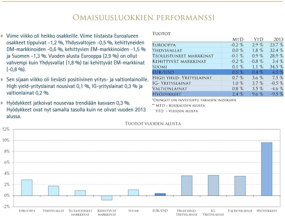 ja Suomen -1,3 %. Vuoden alusta Eurooppa (2,9 %) on ollut vahvempi kuin Yhdysvallat (1,8 %) tai kehittyvät EM-markkinat (-0,8 %).