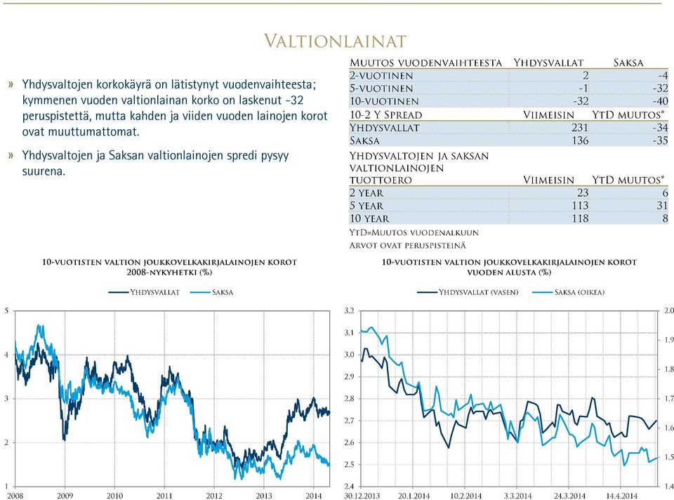 peruspistettä, mutta kahden ja viiden vuoden lainojen korot