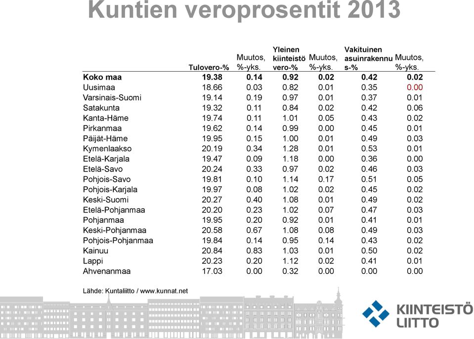 01 Päijät-Häme 19.95 0.15 1.00 0.01 0.49 0.03 Kymenlaakso 20.19 0.34 1.28 0.01 0.53 0.01 Etelä-Karjala 19.47 0.09 1.18 0.00 0.36 0.00 Etelä-Savo 20.24 0.33 0.97 0.02 0.46 0.03 Pohjois-Savo 19.81 0.