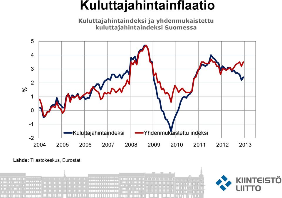 0-1 -2 Kuluttajahintaindeksi Yhdenmukaistettu indeksi 2004