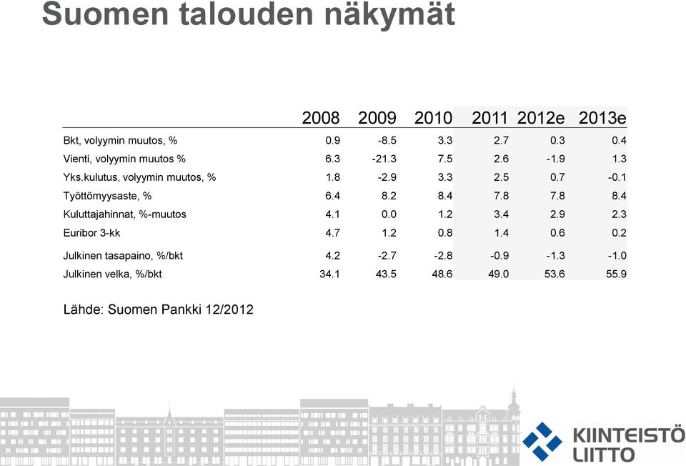 1 Työttömyysaste, % 6.4 8.2 8.4 7.8 7.8 8.4 Kuluttajahinnat, %-muutos 4.1 0.0 1.2 3.4 2.9 2.3 Euribor 3-kk 4.7 1.2 0.