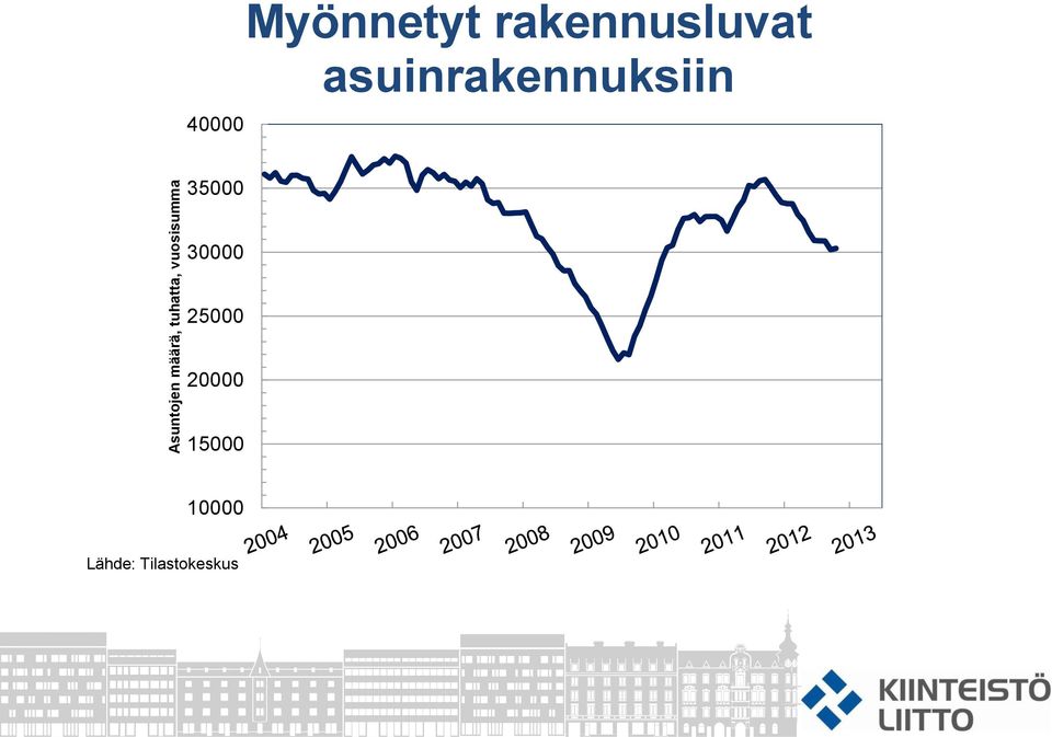 rakennusluvat asuinrakennuksiin