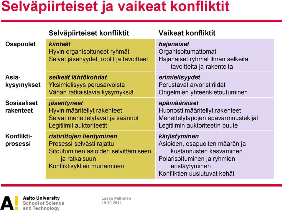 ristiriitojen lientyminen Prosessi selvästi rajattu Sitoutuminen asioiden selvittämiseen ja ratkaisuun Konfliktisyklien murtaminen Vaikeat konfliktit hajanaiset Organisoitumattomat Hajanaiset ryhmät